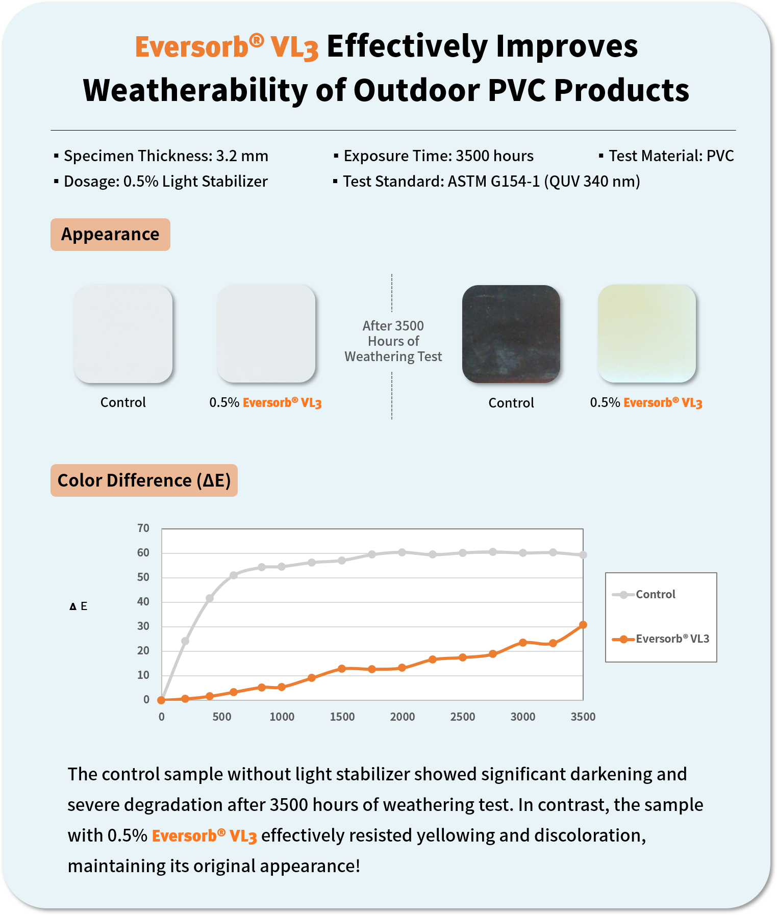 No Worries About SVHC List! Everlight Chemical Provides Comprehensive Plastic Weather Resistance Solutions